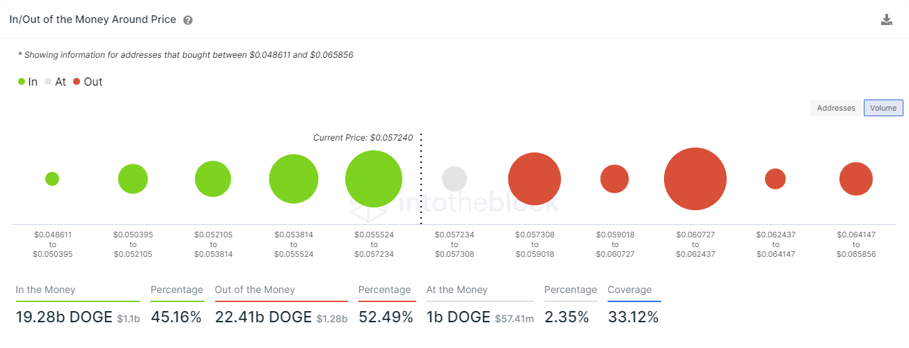 doge price