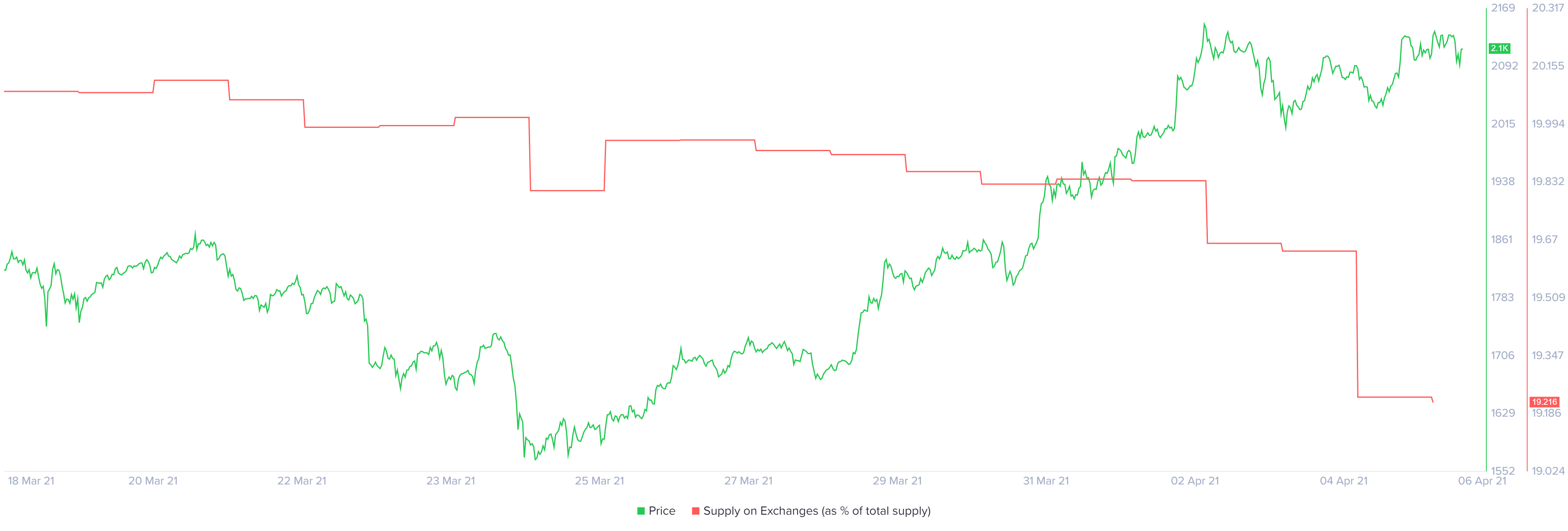 eth price