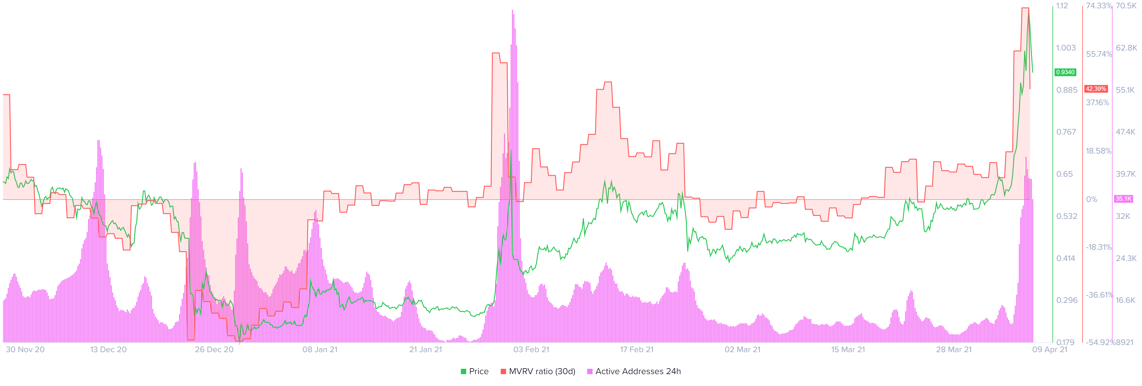 Live value