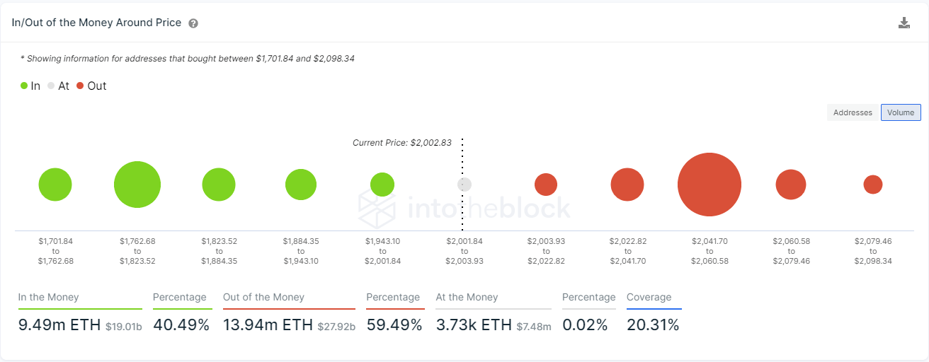 ETH IOMAP-Chart