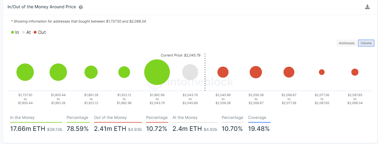 Ethereum Price Forecast Buyers Aim For 3 000 As More Than 52 Billion Worth Of Eth Locked Away Forex Crunch