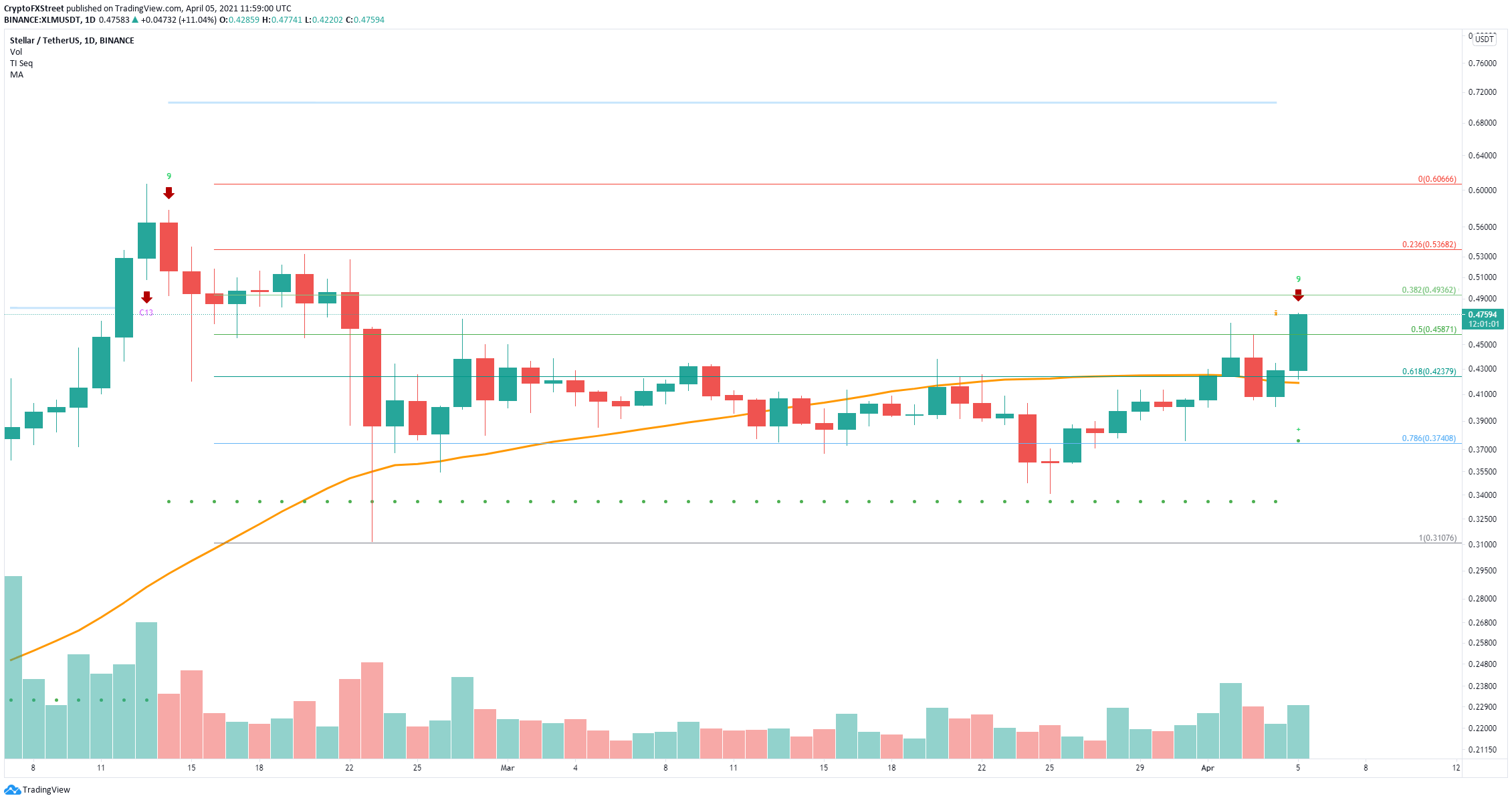 xlm price