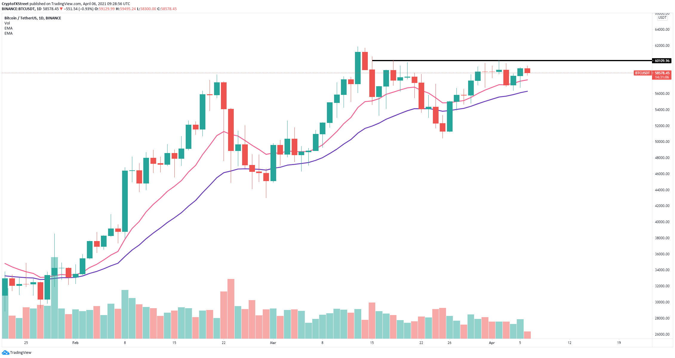 Bitcoin Price Forecast March 2021 / Bitcoin Price Prediction 2021 Unanimously Strong But To What Extent / Based on technical simple but deep technical analysishow deep will btc retrace ?