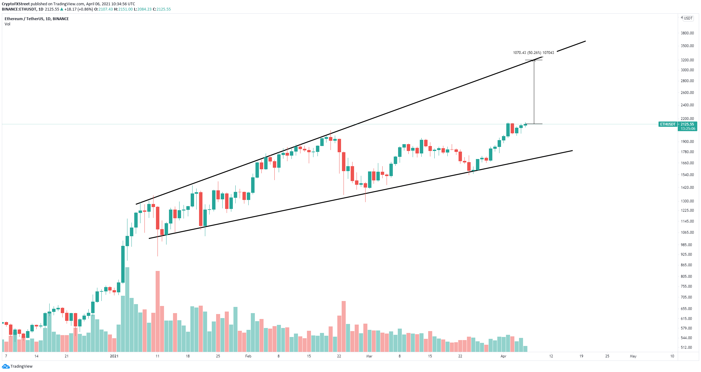 eth price