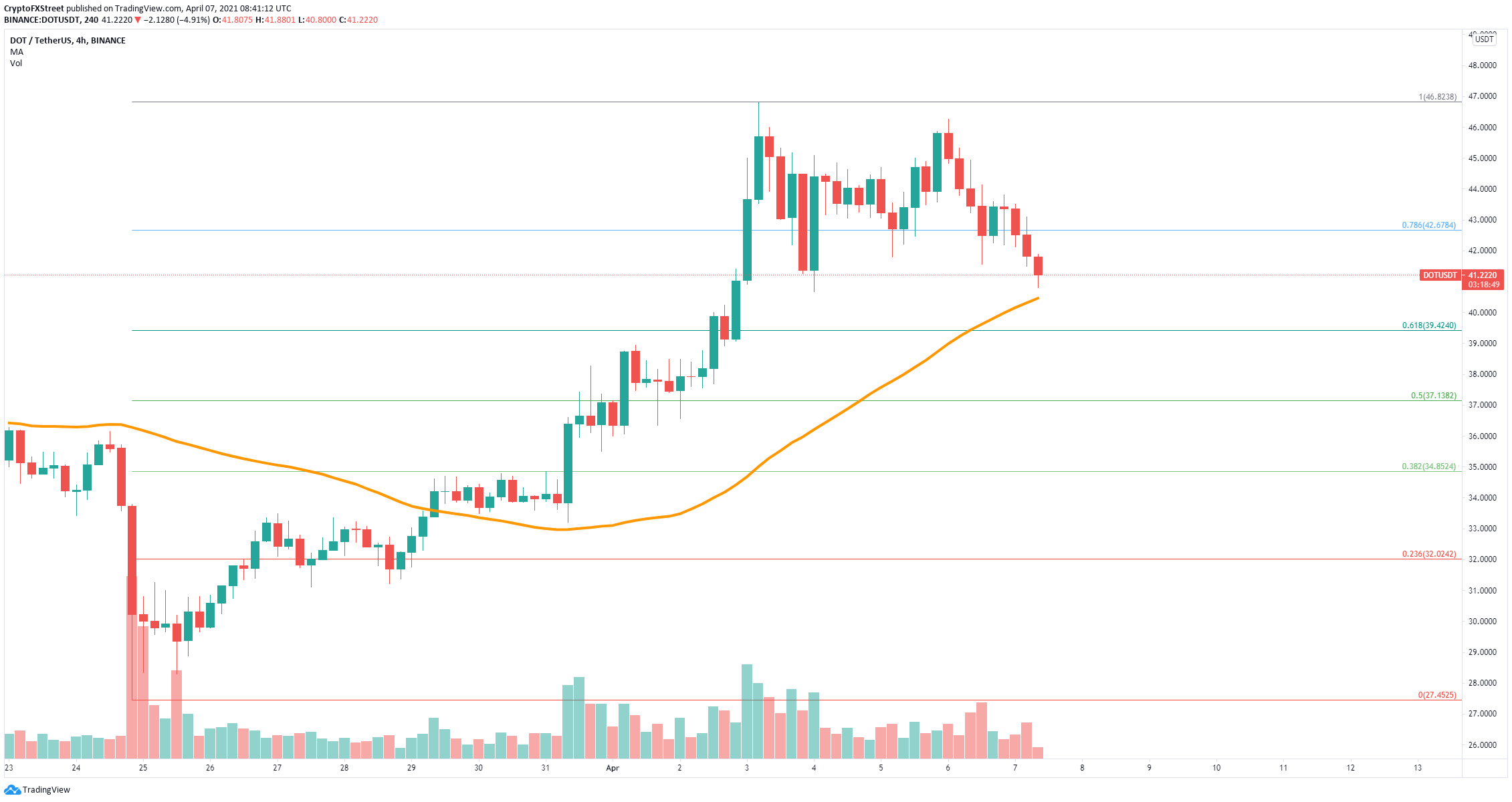 Polkadot Price Forecast Dot Needs To Hold Critical Level To Avoid Slipping