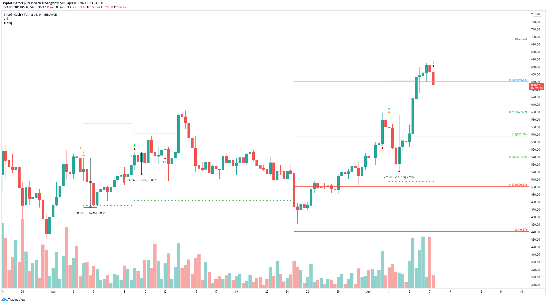 BCH price