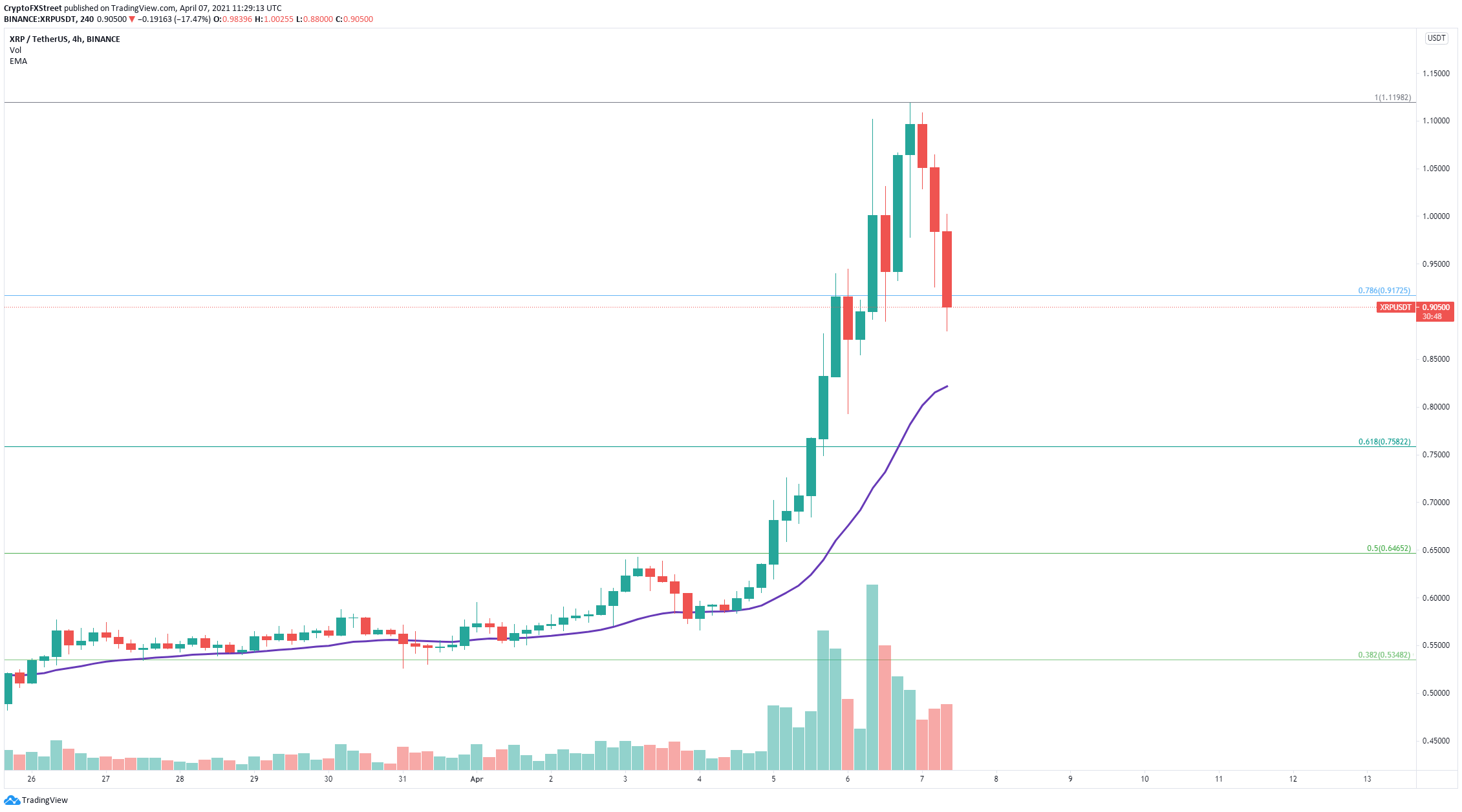 Ripple Price Forecast Xrp Faces Massive Profit Taking After 100 Rally