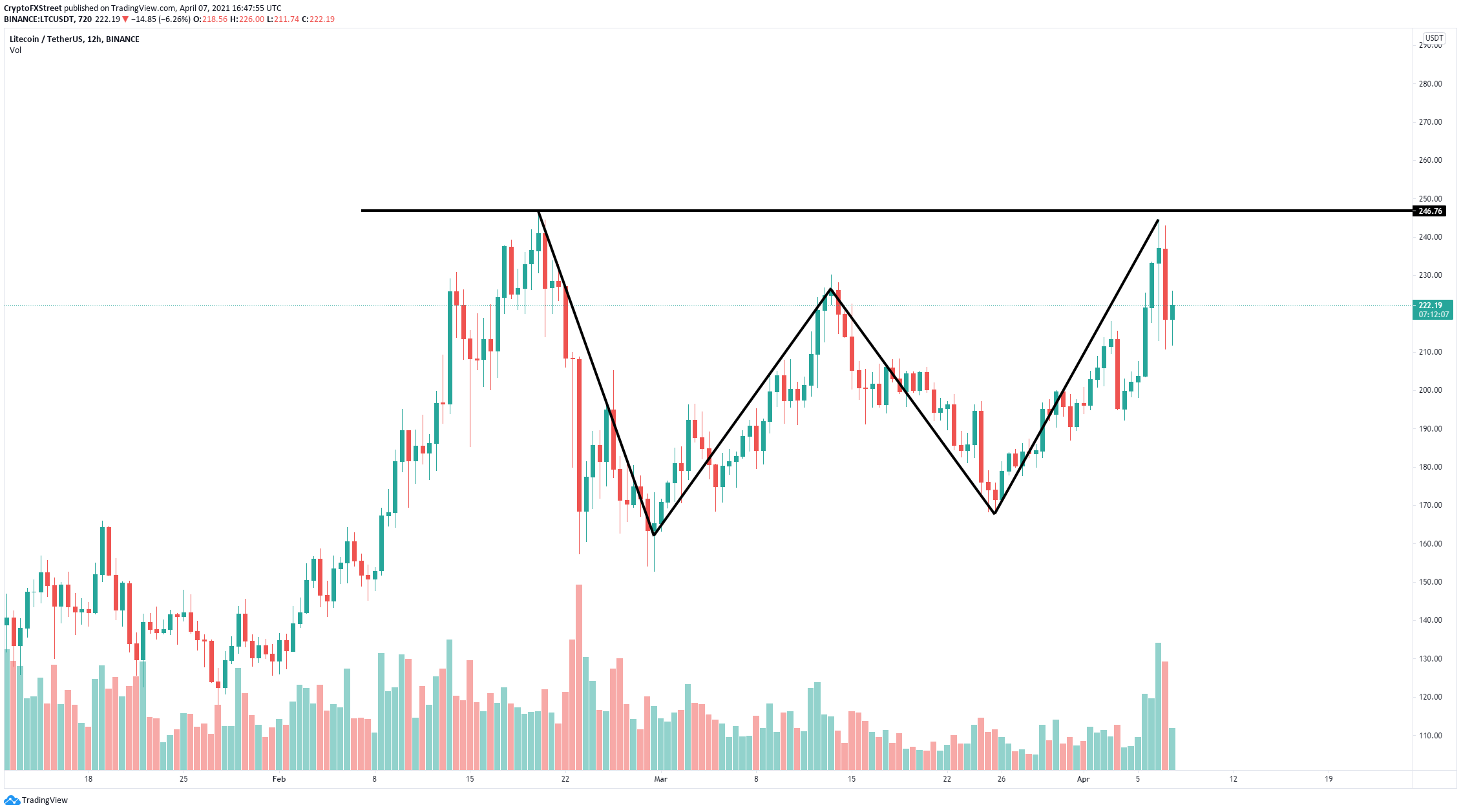 ltc price