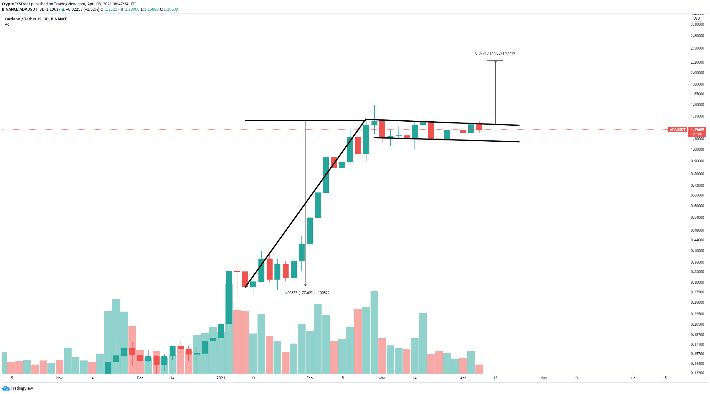 Cardano Price Forecast: ADA on cusp of colossal breakout toward $2 ...