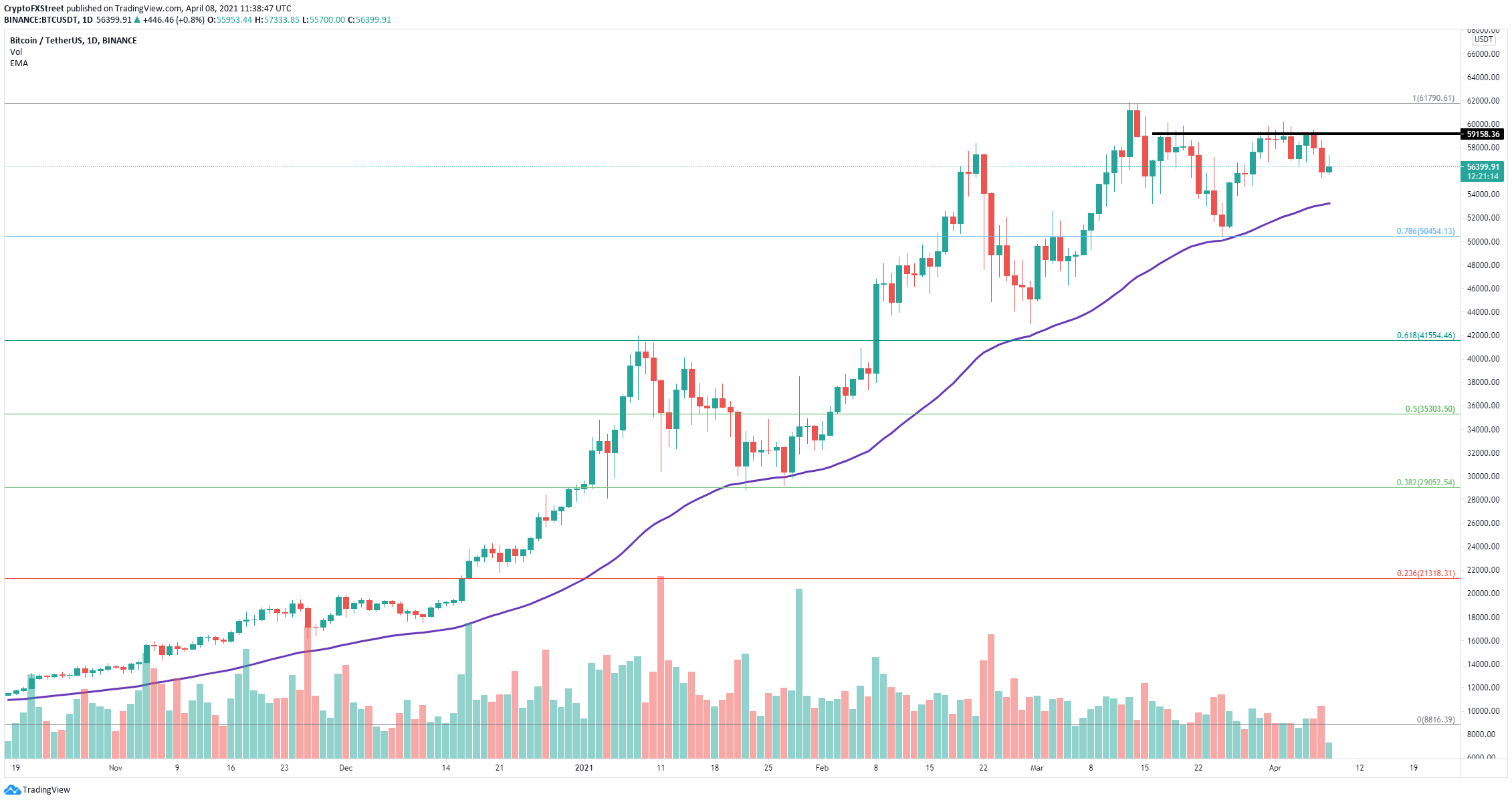 BTC/USD Tageschart