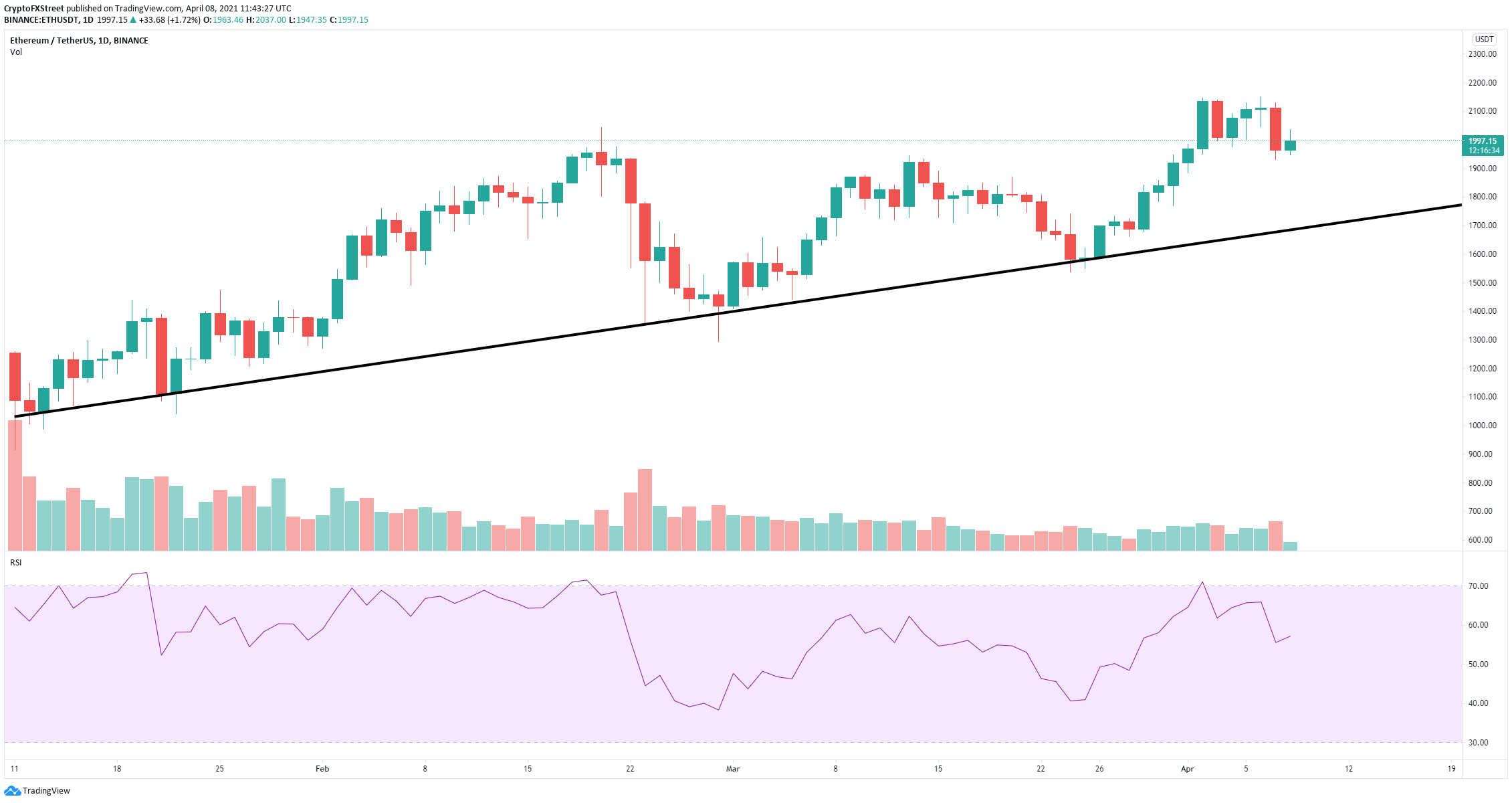 ETH/USD Tages-Chart