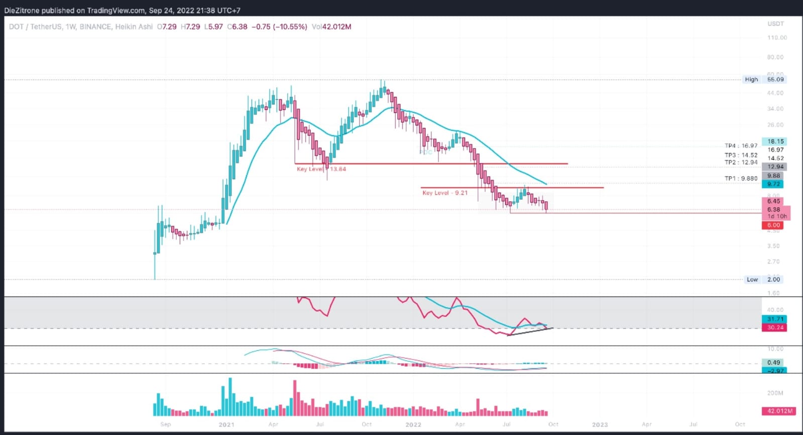 DOT-USDT price chart