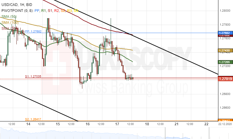 USDCAD
