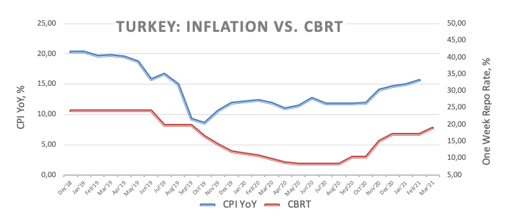 inflasi vs CBRT