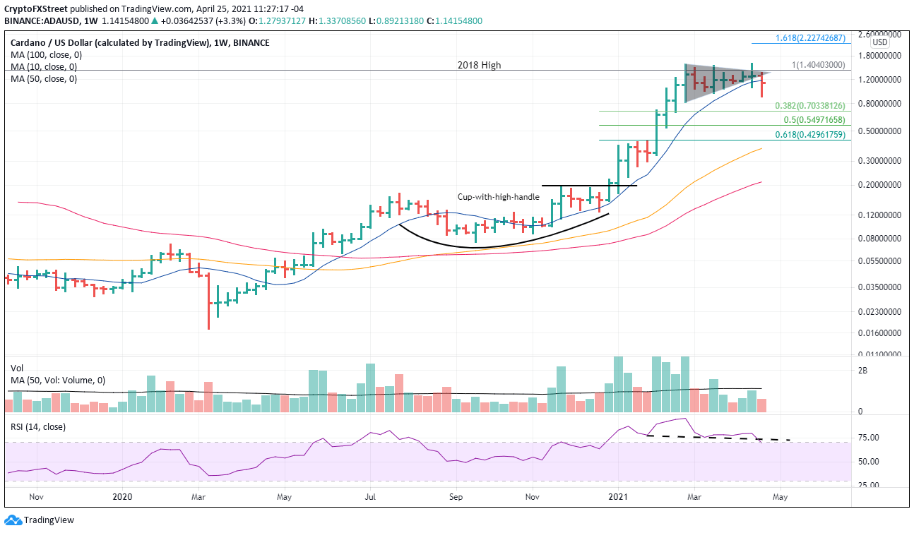 Cardano Price At Critical Threshold As Ada Seeks To End Correction