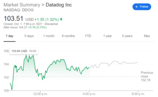 DDOG Stock Price: Datadog Inc Continues To Rise After News Of New ...