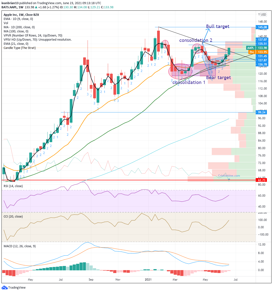 Apple (AAPL) Stock Forecast AAPL breaks out of weekly triangle