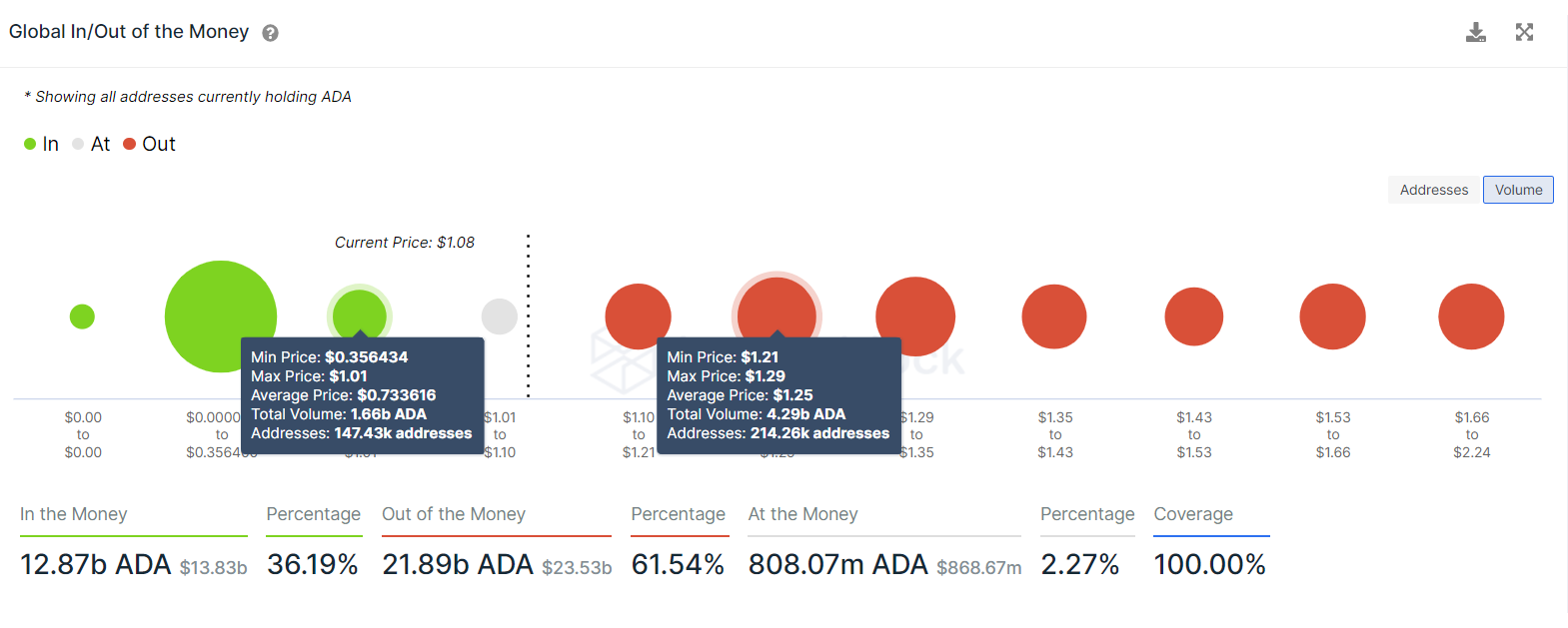 Global IN/OUT of the Money