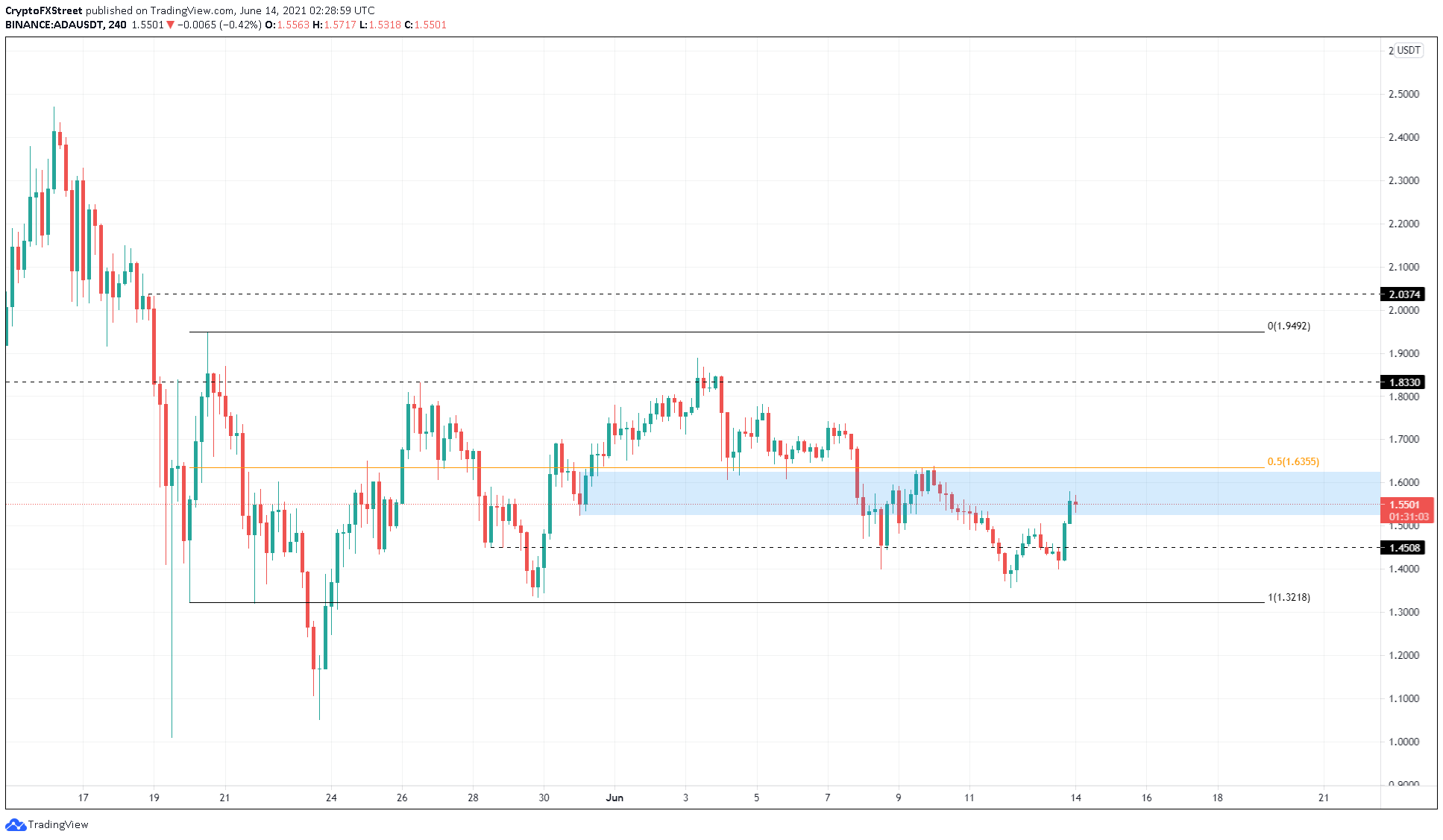 ADA/USDT 4-hour chart