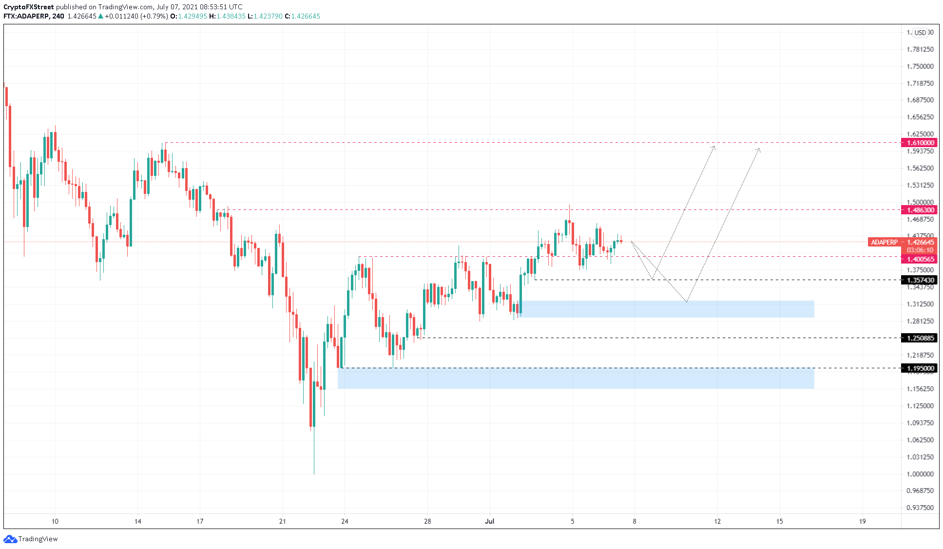 ADA/USDT 4-hour chart