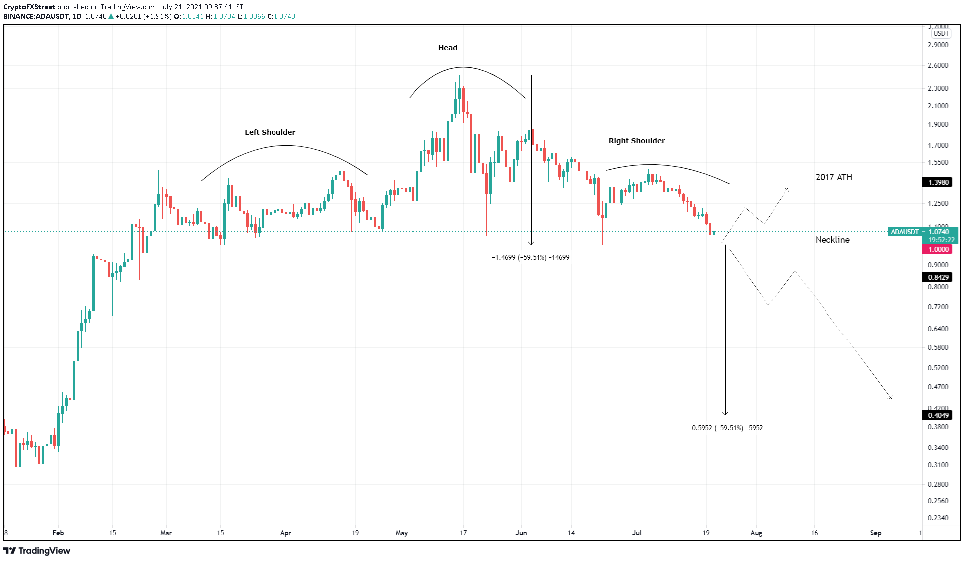 Cardano