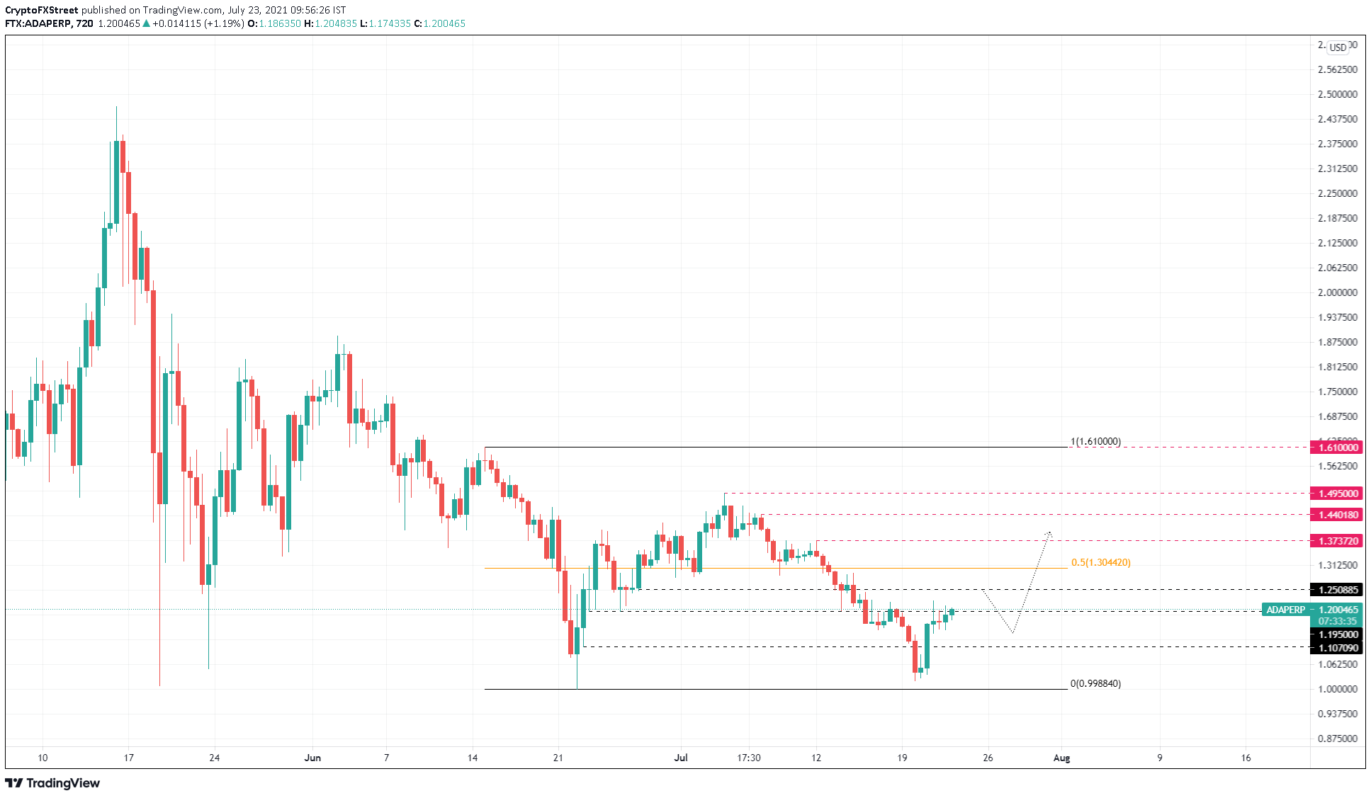 ADA/USDT 12-hour chart