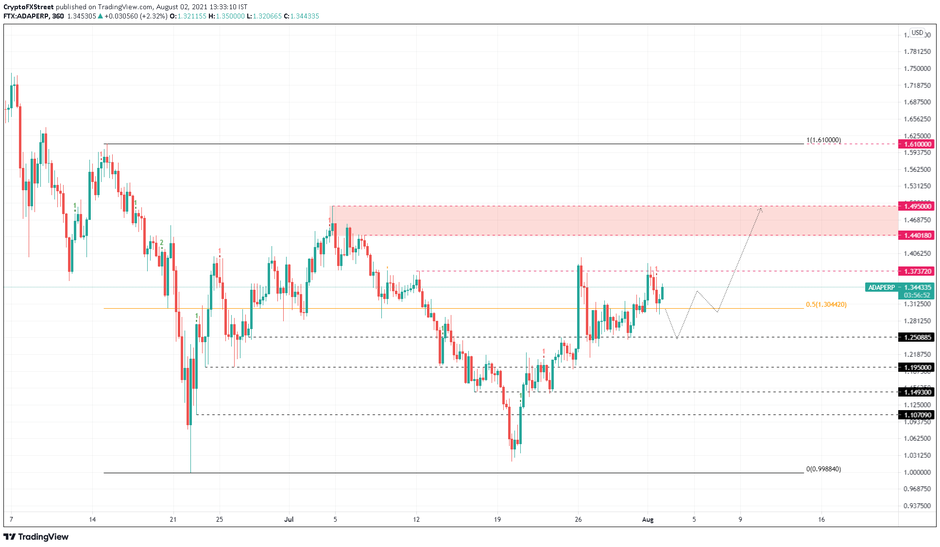 Cardano Kurs