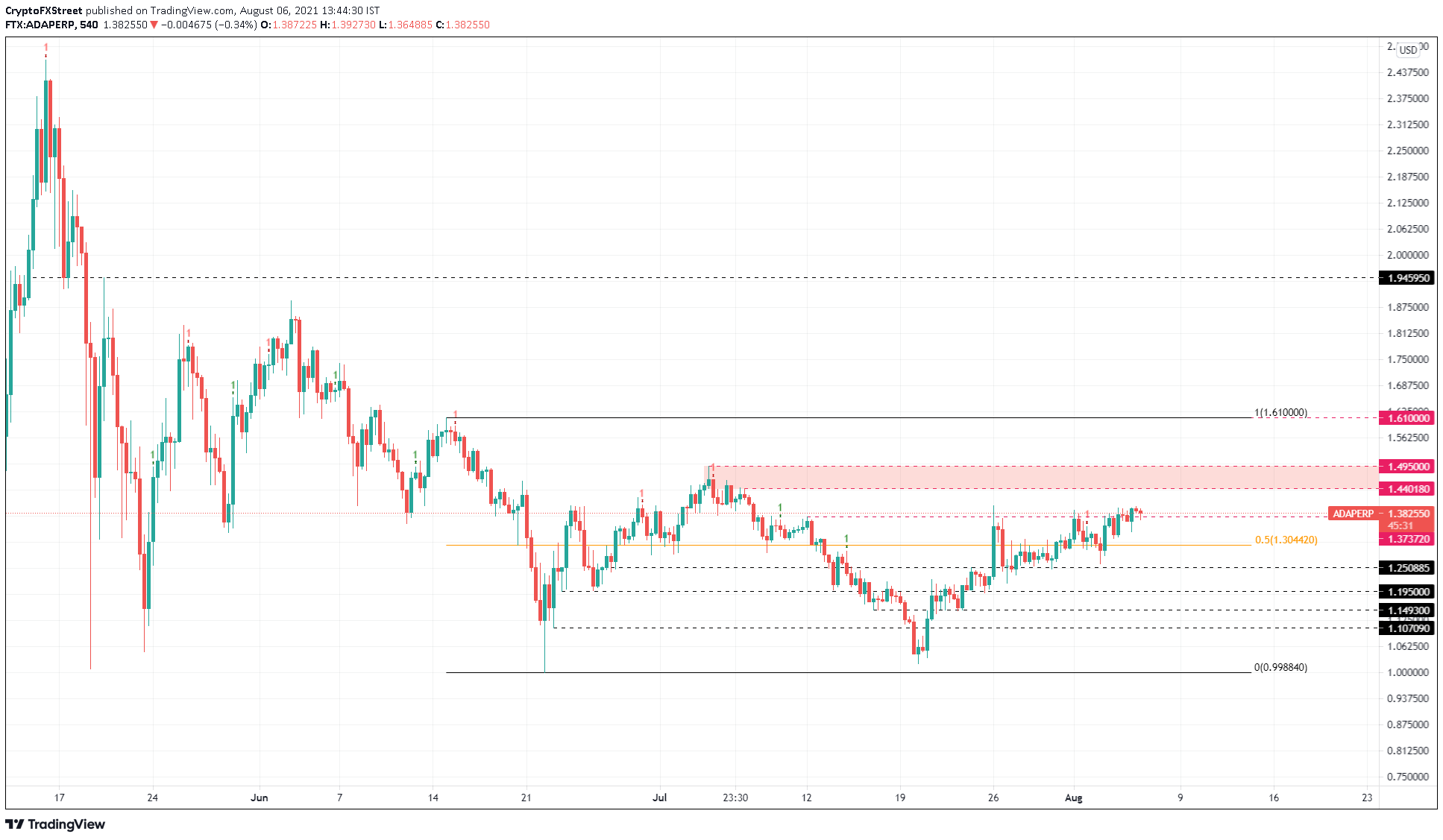 Cardano