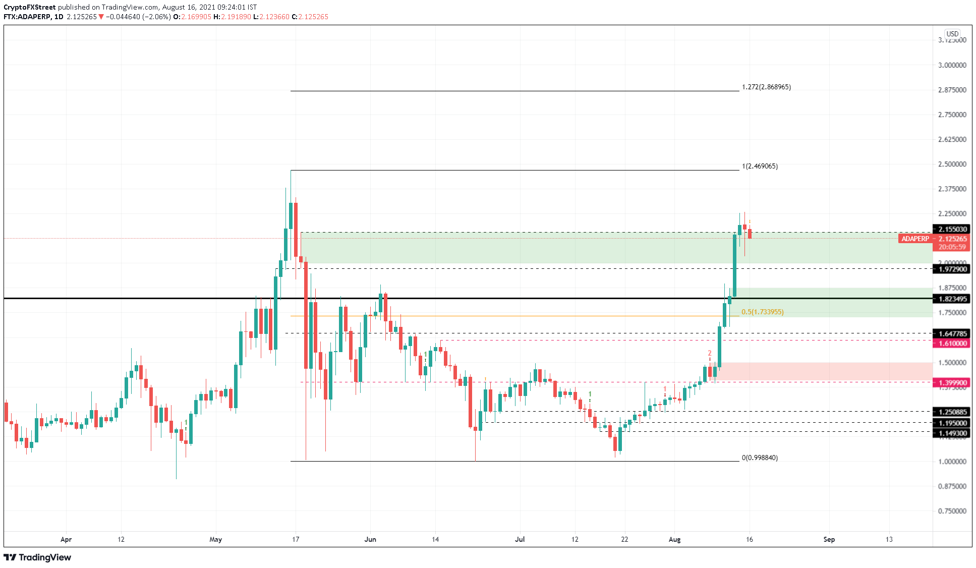 ADA/USDT 12-hour chart