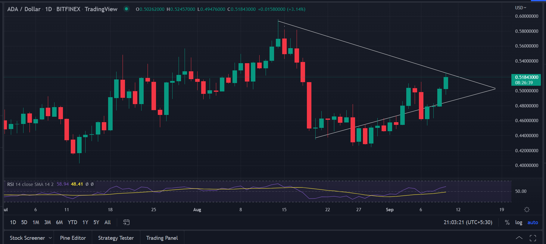 ADA-USD price chart