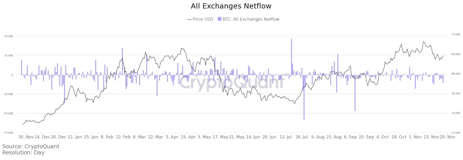 BTC all exchanges netflow chart