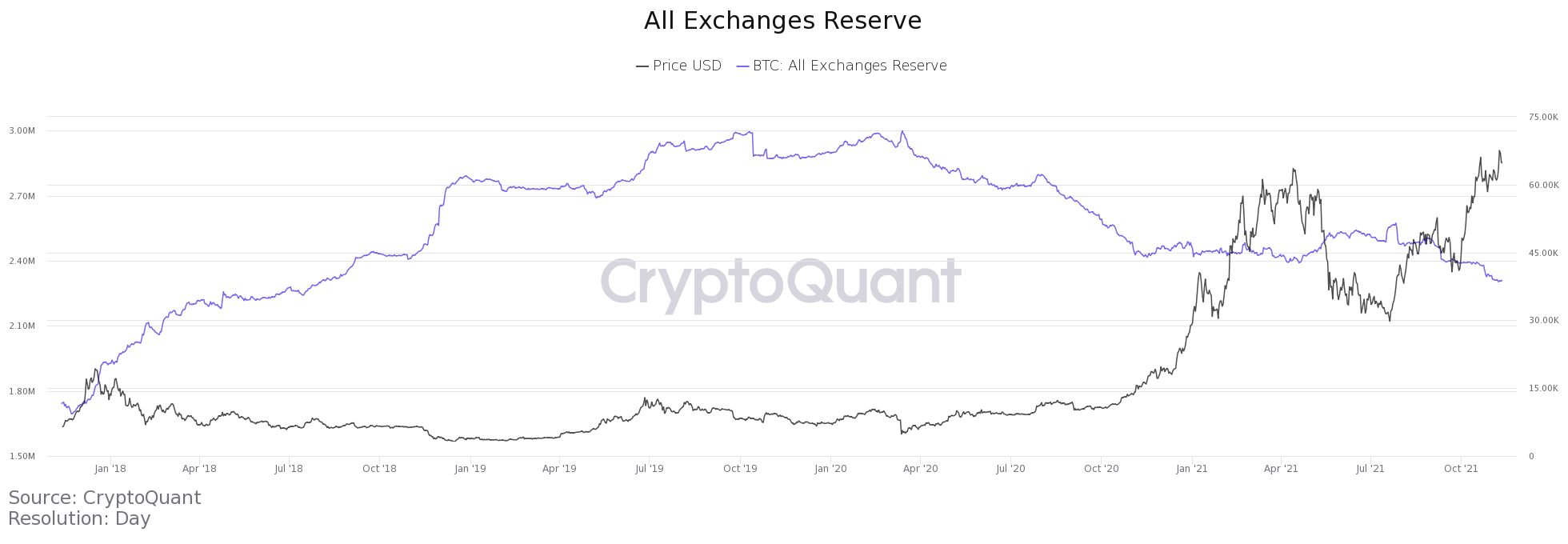 Graphique Du Ratio De Levier Btc