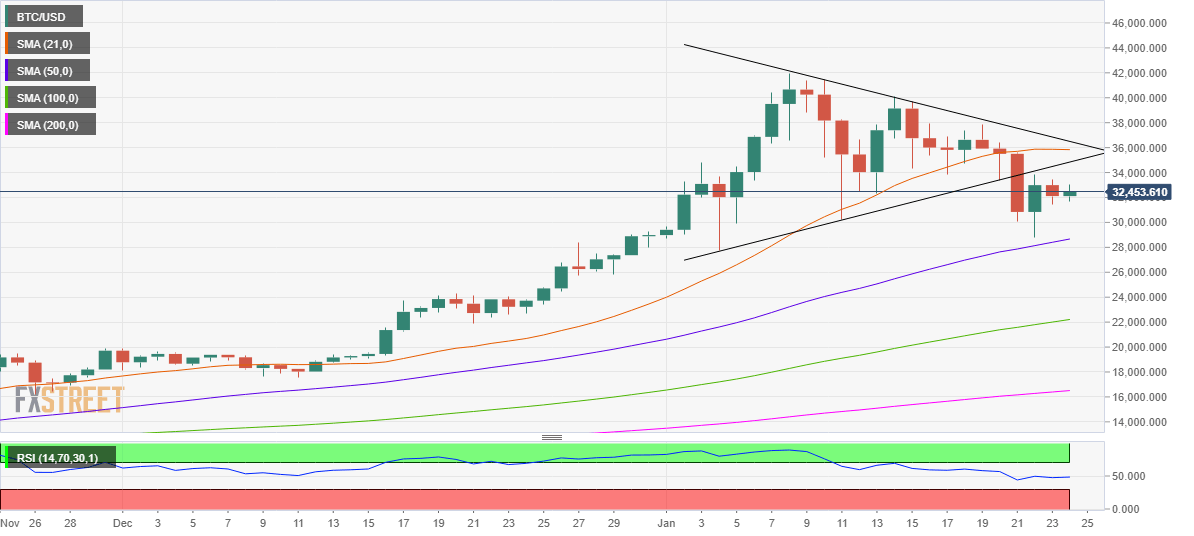 btc dma