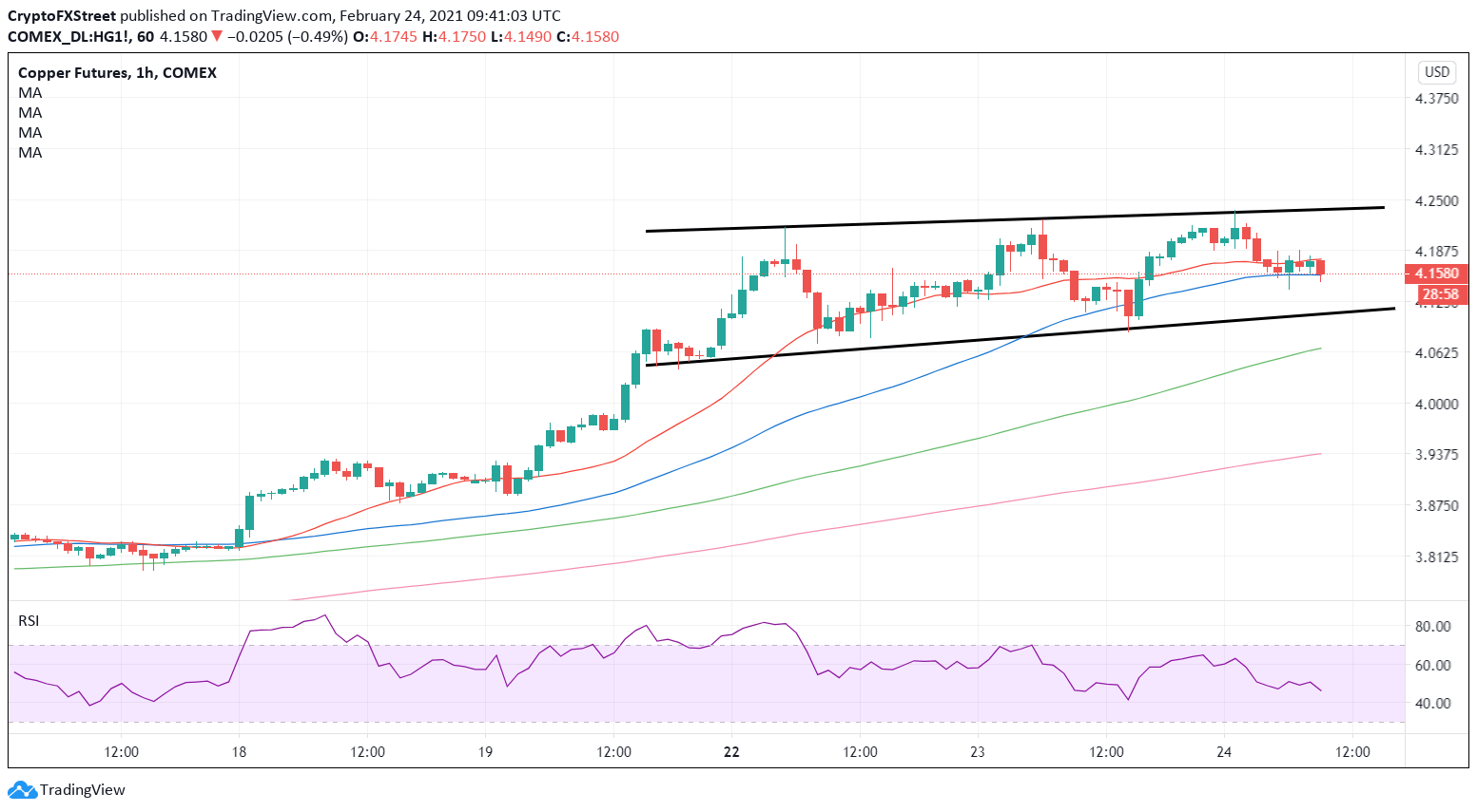 copper prices today