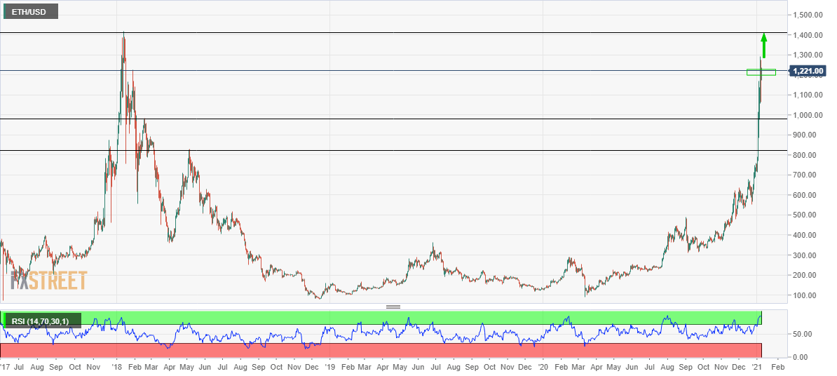 Ethereum Price Prediction Eth Bulls Brace For A Bumpy Road Towards 1400