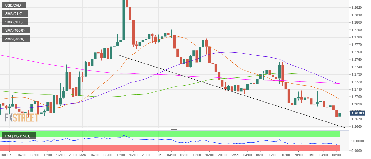 USDCAD