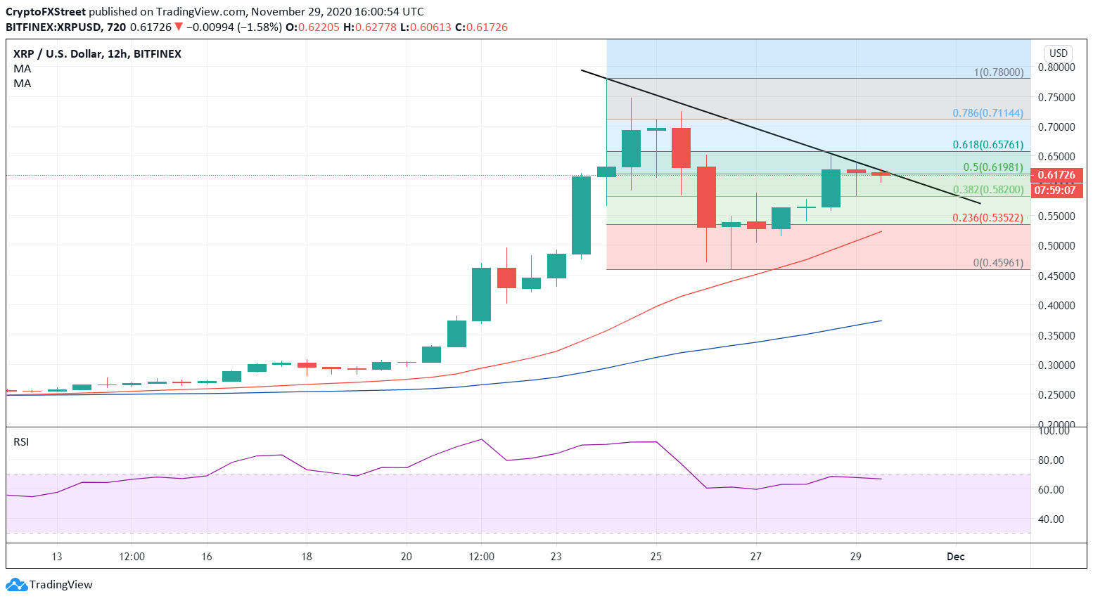 Is Xrp Price Going To Rise - Ripple price analysis: will XRP rise? Technical indicators ... / Will xrp continue to rise or fall in 2021?