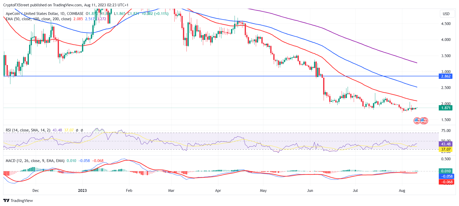 APE/USD 1-day chart
