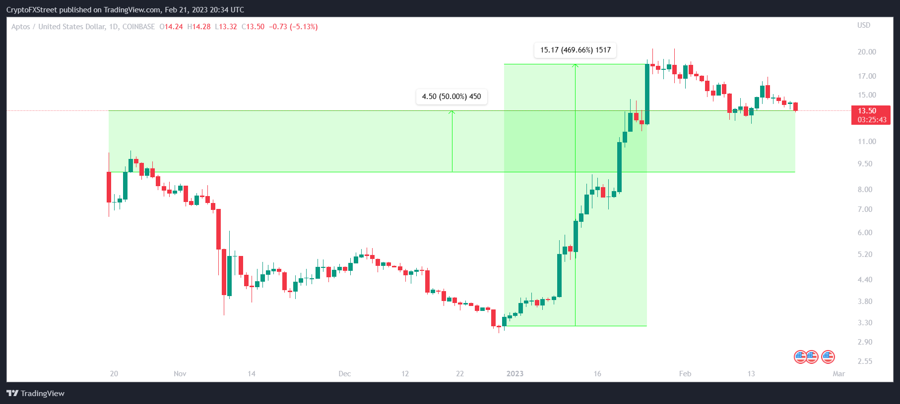 APT/USD 1-day chart