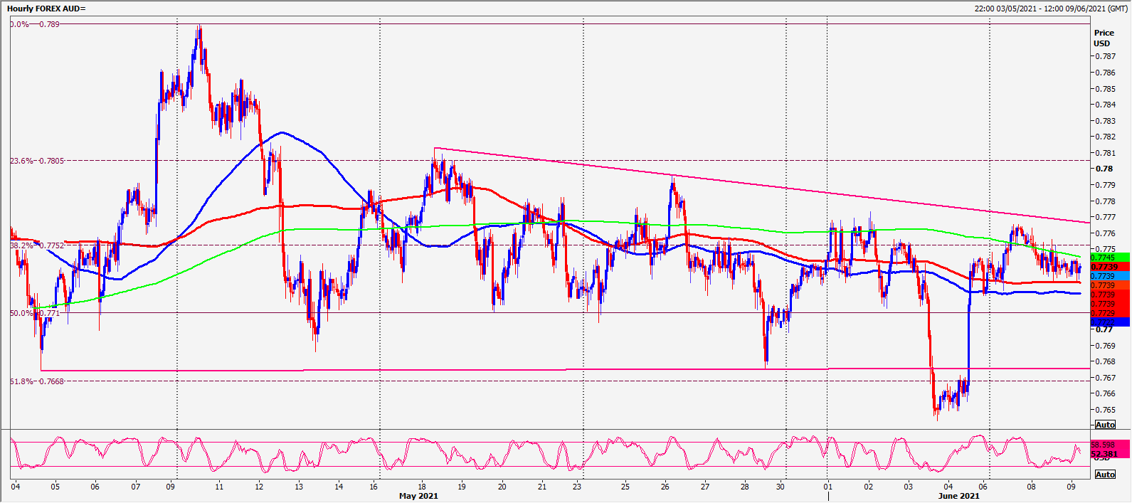 Aud Usd Shorts Need Stops Above 7775