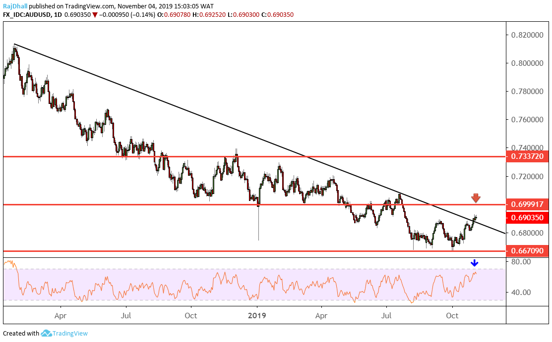 AUD/USD analysis