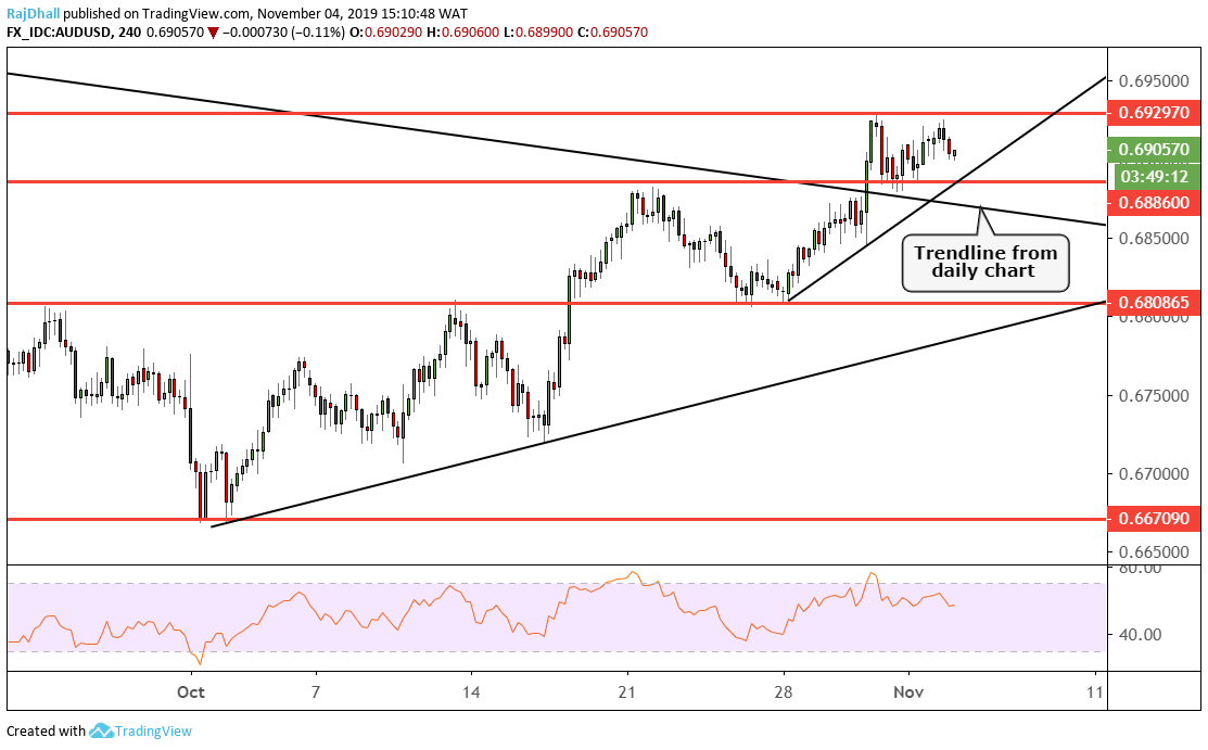 AUD/USD chart