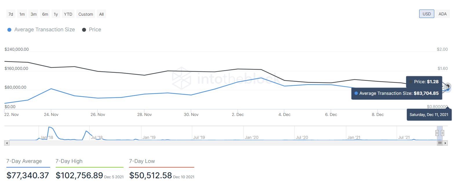 ADA average transaction size