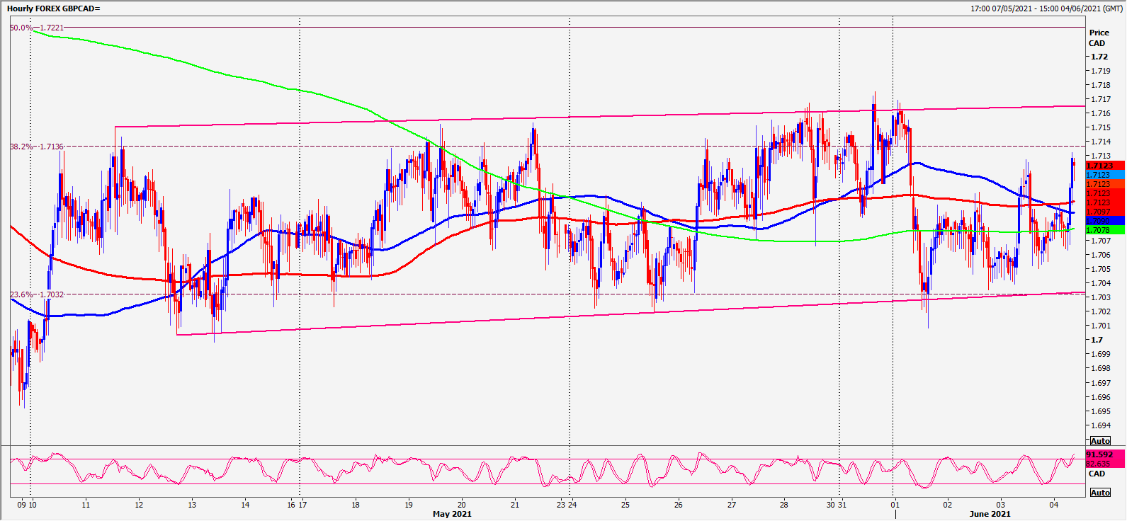 Eur Usd Bulls Need Prices Above 1 2145