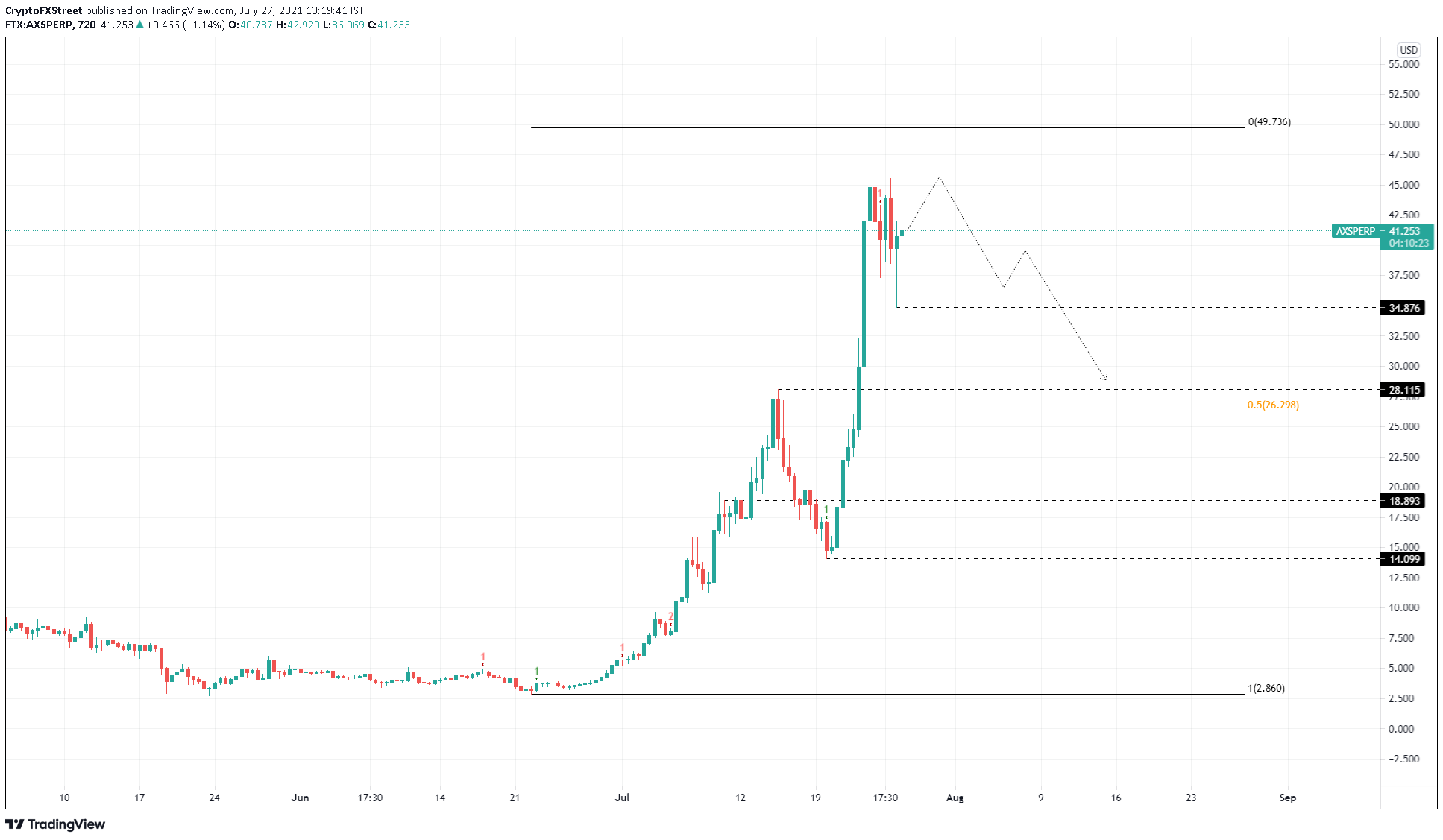 Axie Infinity Price Prediction AXS stares at 30 correction