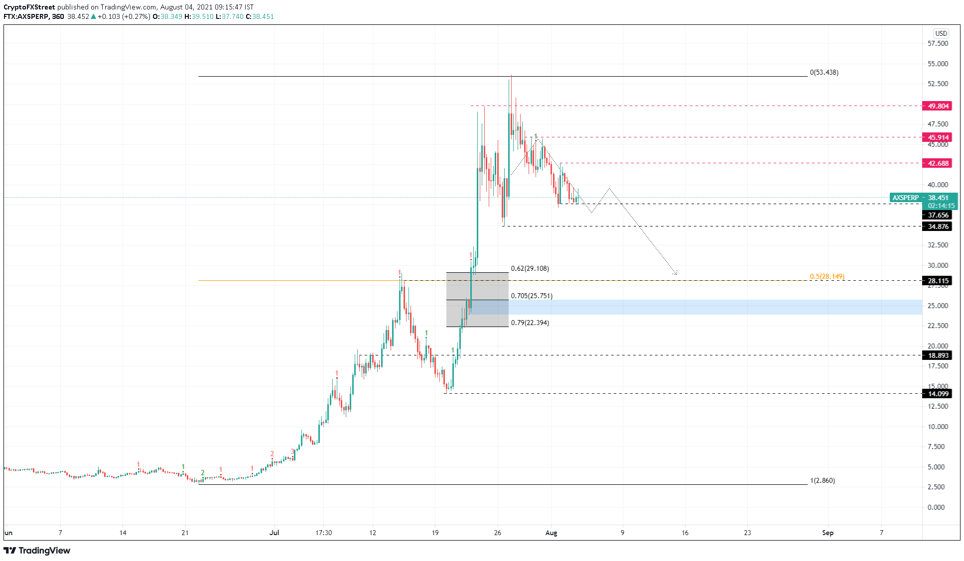 AXS/USDT 6-hour chart