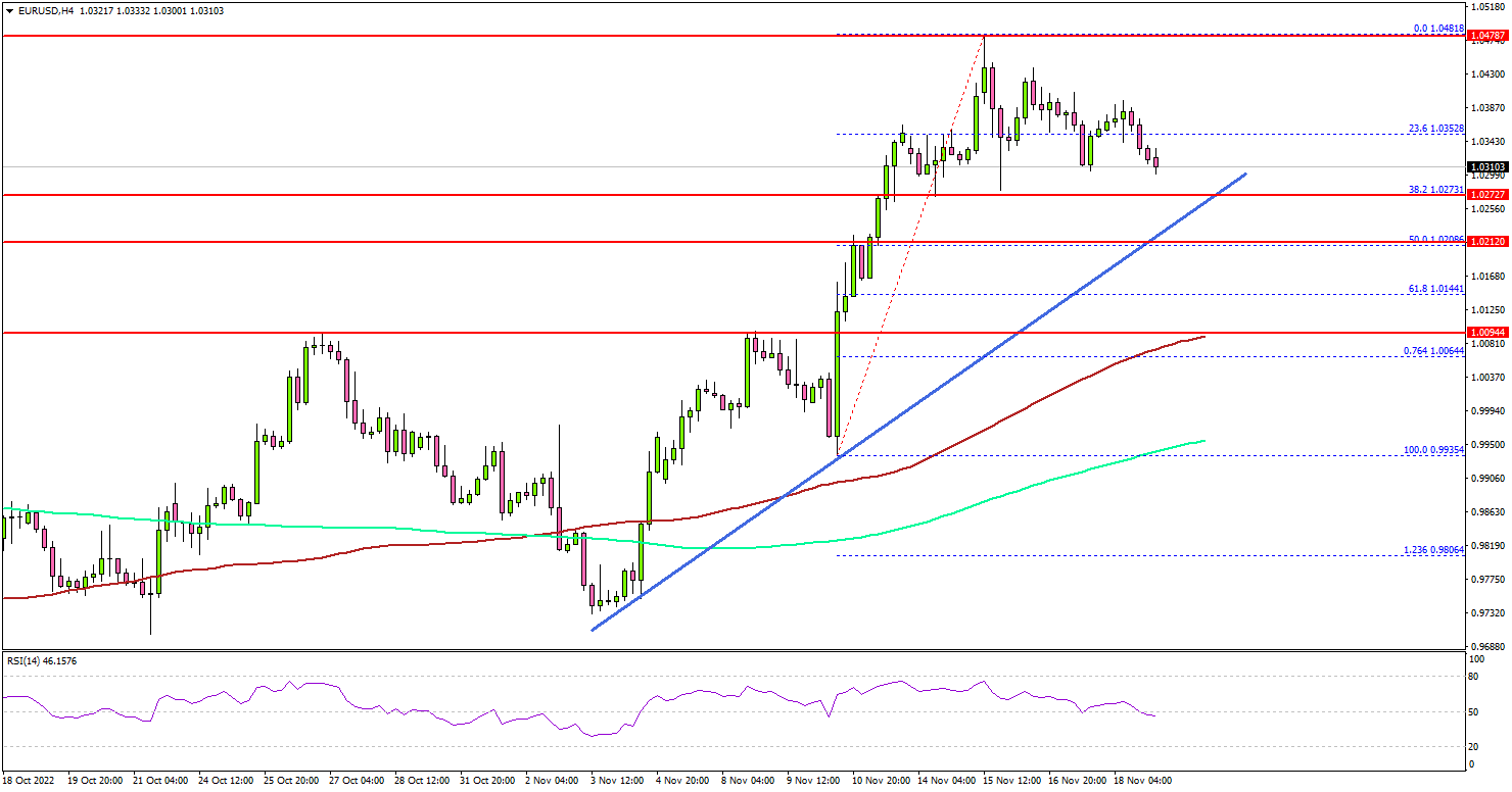 EURUSD starts correction, key support nearby