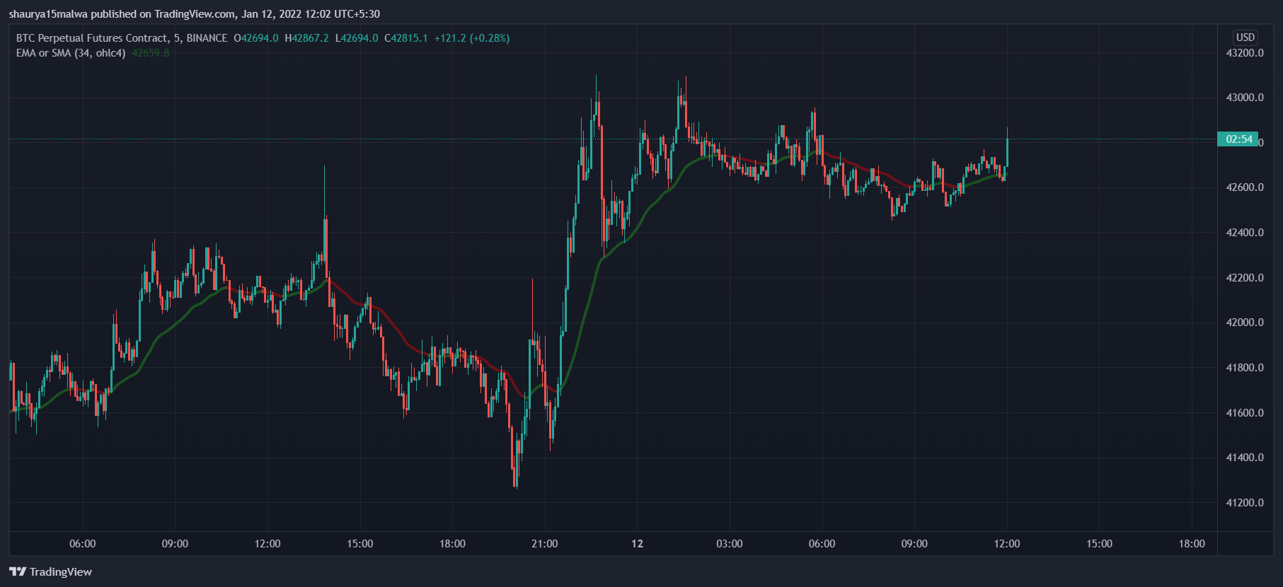 Short trading. Трейдинг падение. Futures trading. Spot vs Future.