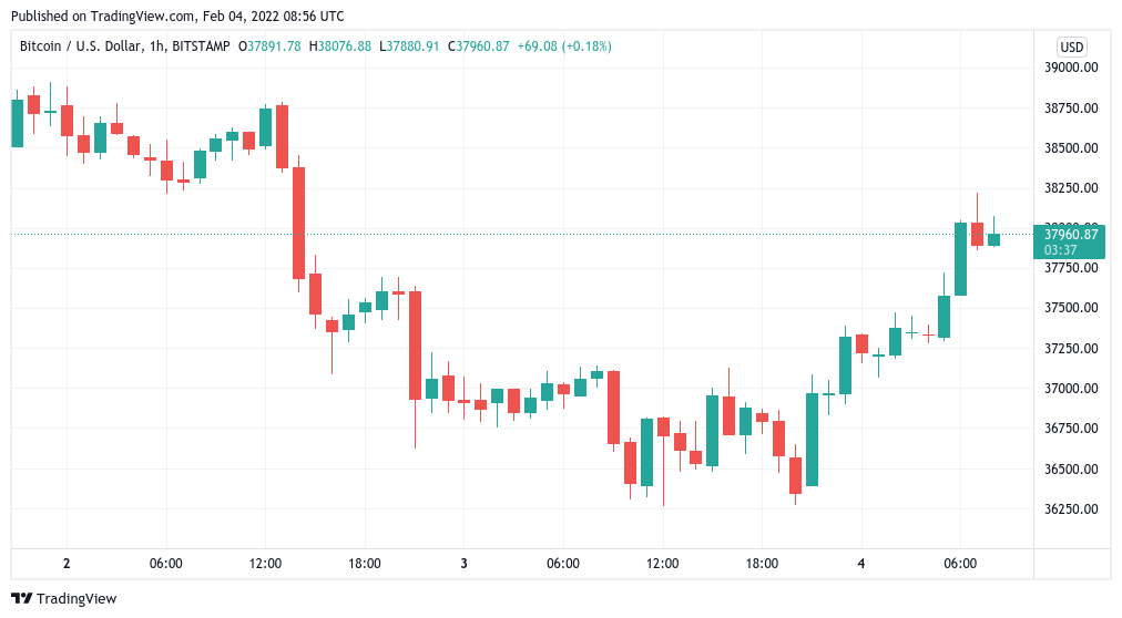 График биткоина январь 2021 Bitcoin price bounces after Amazon stock gains 15% in US tech comeback