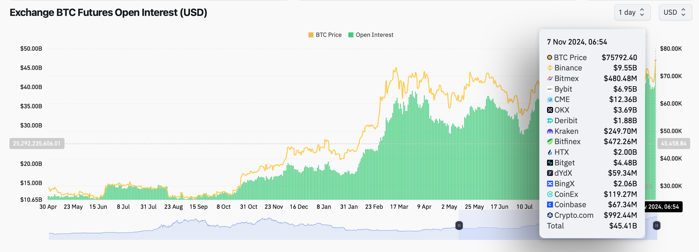 Lãi suất mở Bitcoin đạt 45,41 tỷ đô la vào ngày 6 tháng 11. Nguồn: CoinGlass